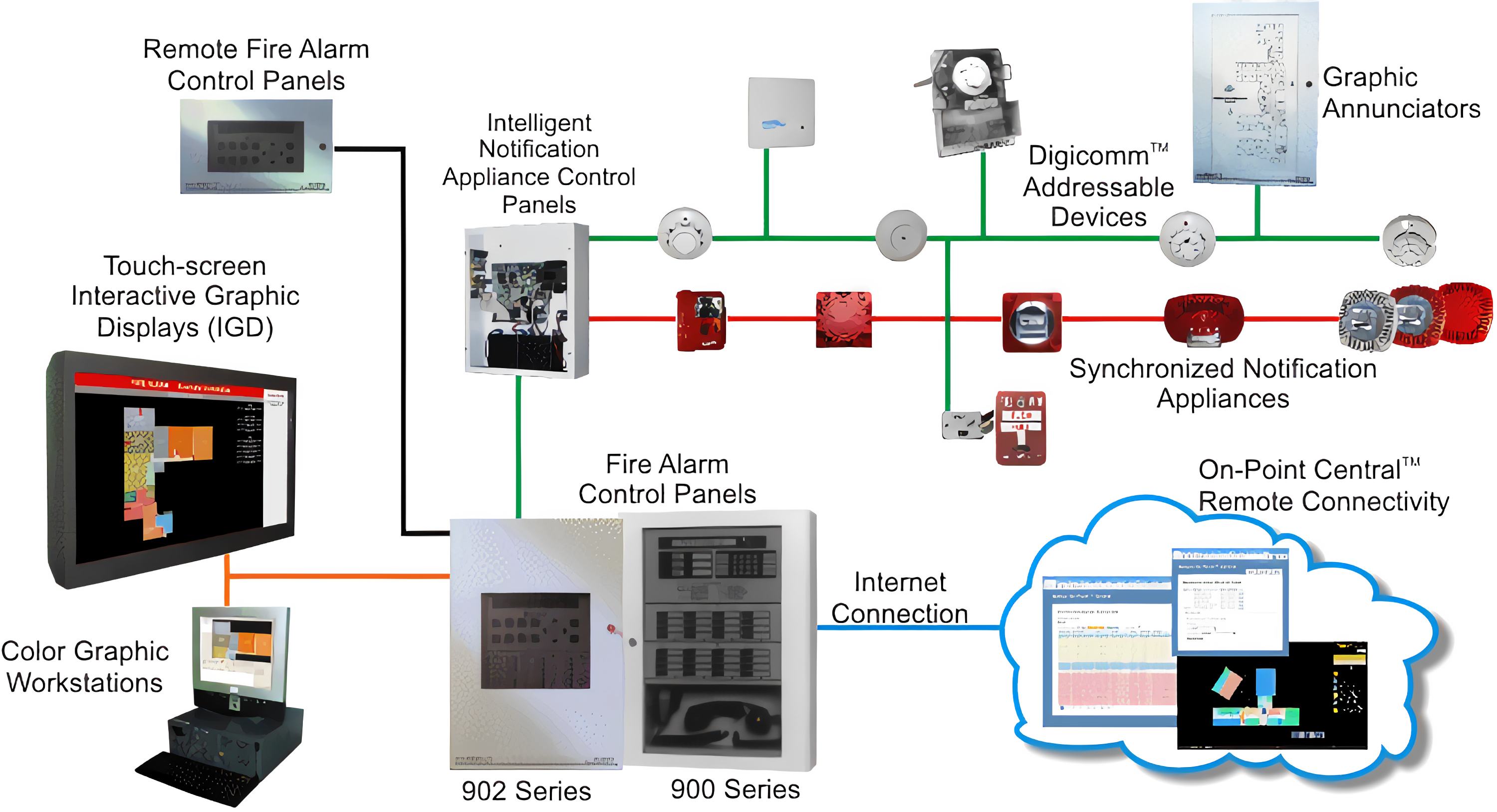 Example Fire alarm system layout